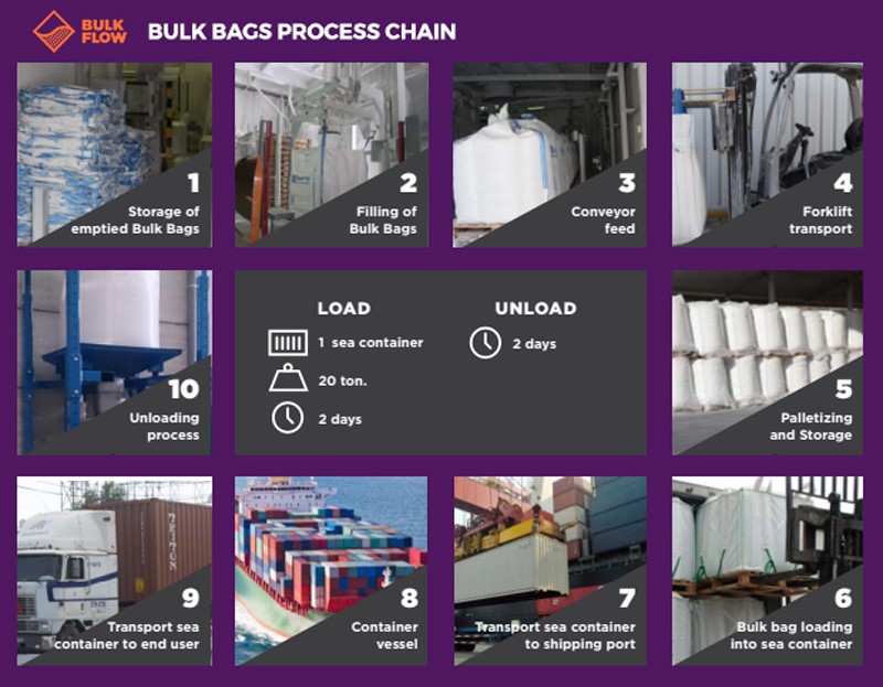 bulk bags process chain