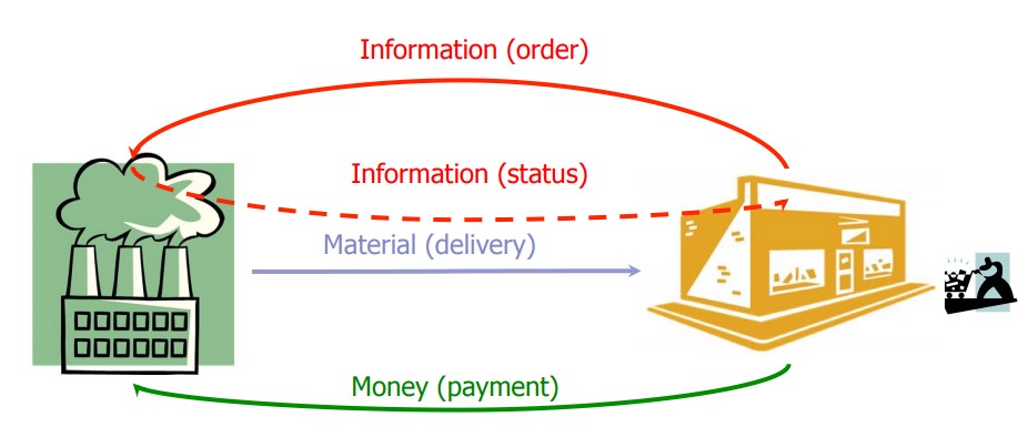 supply chain and logistics