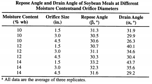 handling the soybean meal